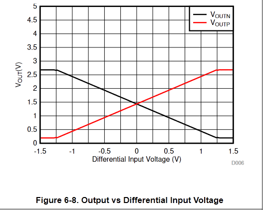 Output vs Input AMC3330